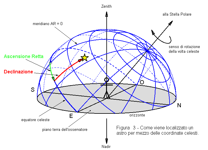Localizzazione di un astro