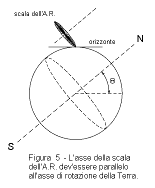 L'asse della scala dell'AR dev'essere parallelo all'asse di rotazione terrestre