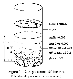 Composizione del terreno