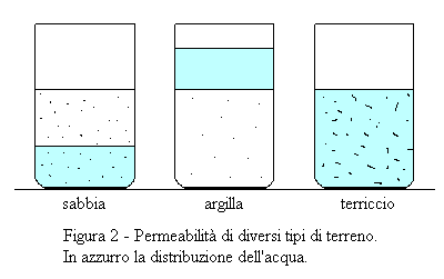 Assorbimento del terreno