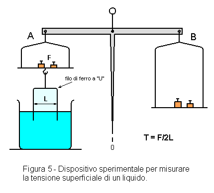 Misura della tensione superficiale