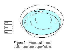 Motoscafo mosso dalla tensione superficiale