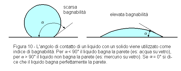 Bagnabilità ed angolo di contatto