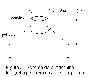 Grandangolare (schema)