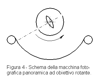 MF ad obiettivo rotante (schema)