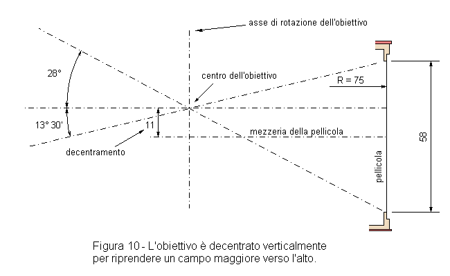 Decentramento dell'obiettivo