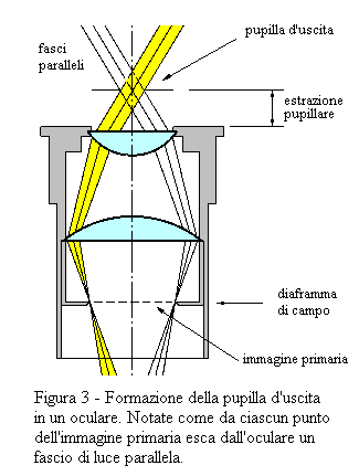 Formazione della pupilla in un oculare