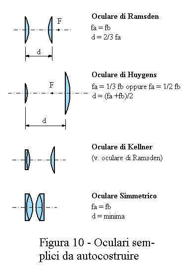 Oculari